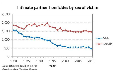 Intimatepartnerhomicides fo