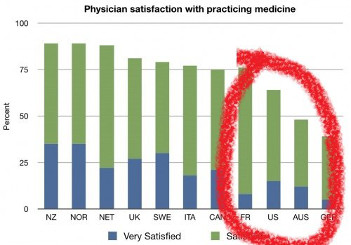 Physician satisfaction 500x349 1 scaled