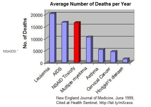 Nsaid deaths